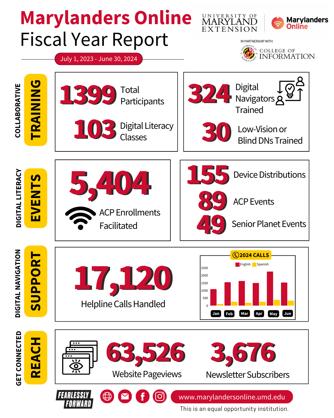 Marylanders Online FY24 Infographic