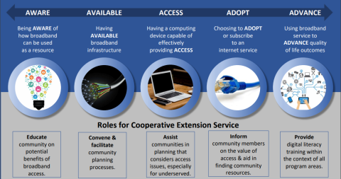 Digital Access Continuum