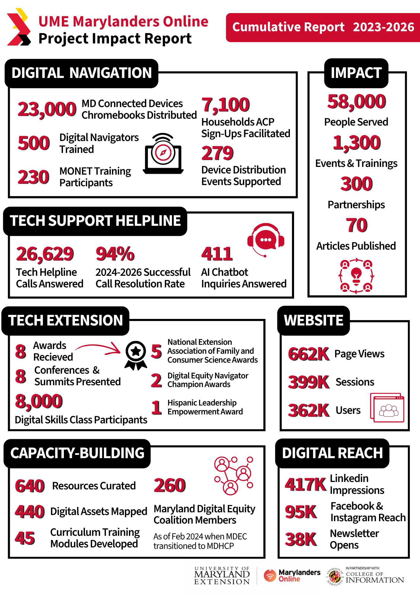 Black and red themed infographic for UME Marylanders Online project impact 2023-2026